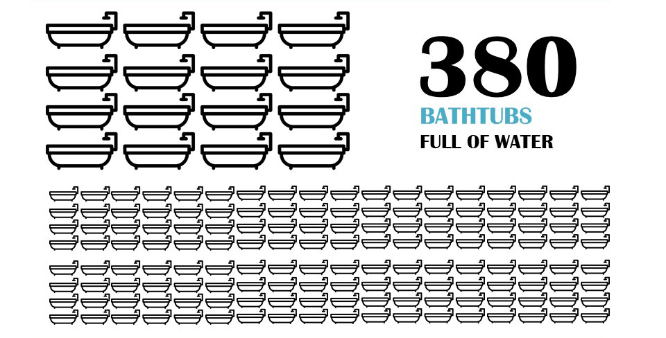 typical HOA outdoor water use equal to 380 bath tubs